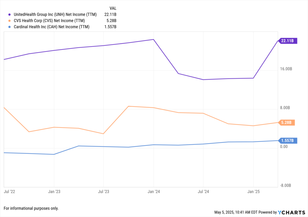YCharts fundamental chart showing UNH vs CVS vs CAH for the last year.