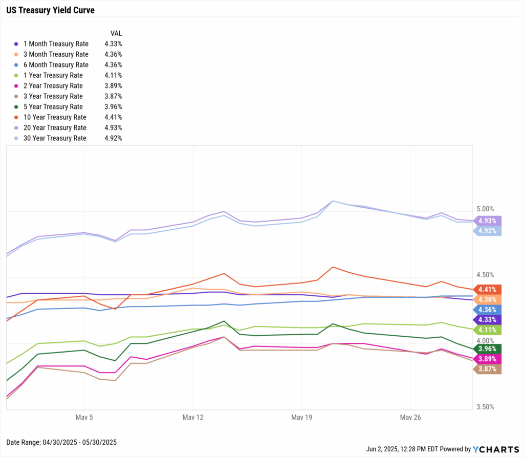 YCharts chart of the US Treasury Yield Curve as of May 31st, 2025