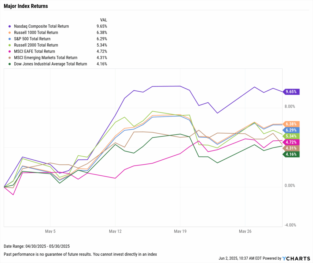 YCharts chart of Major Equity Index Returns for May 2025