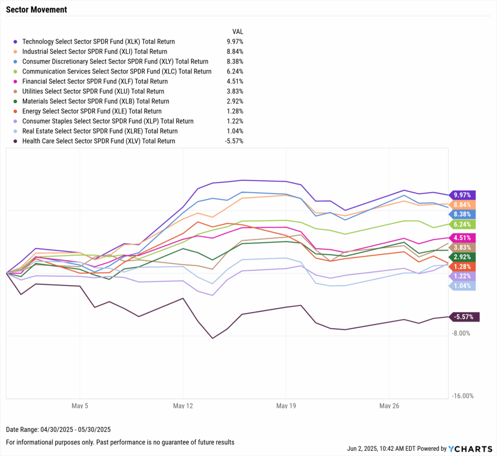 YCharts chart of US Equity Sector Performance for May 2025