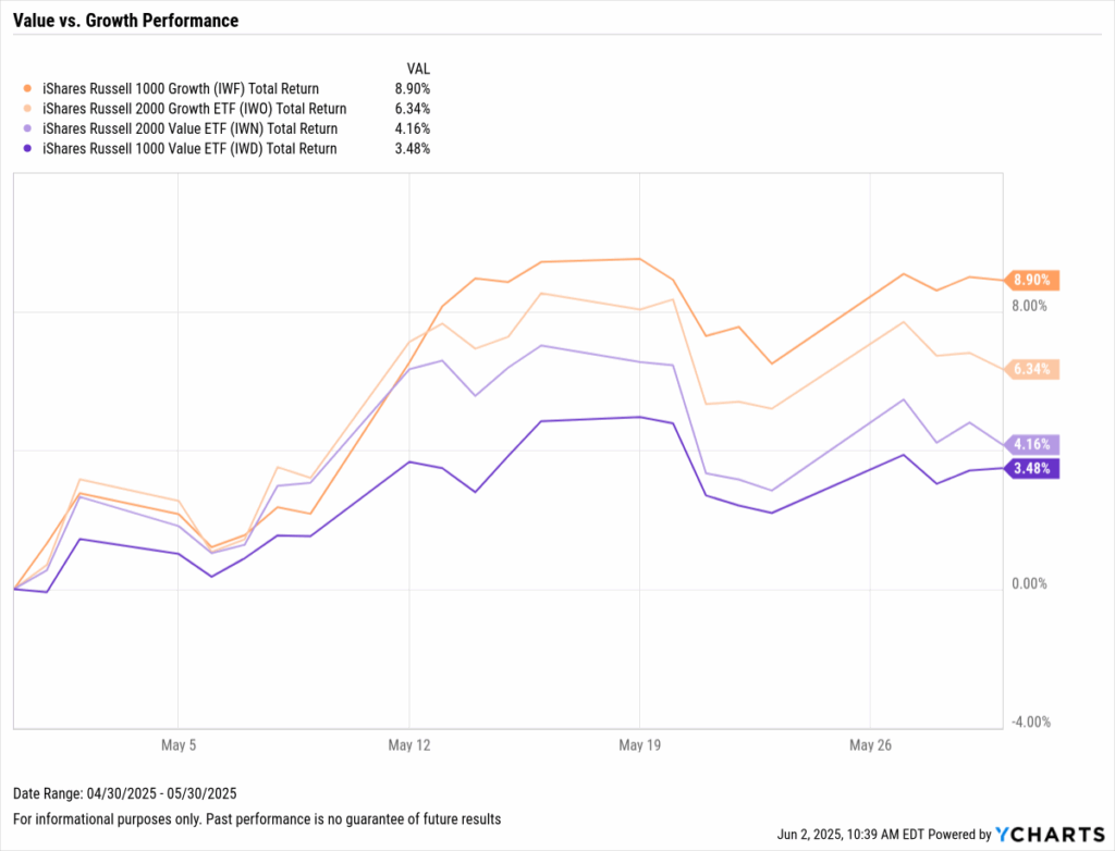 YCharts chart showing small- and large-cap value vs. growth returns through May 2025