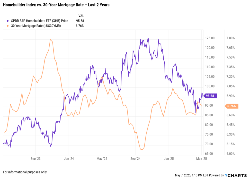 YCharts fundamental chart showing Homebuilder Stocks vs. 30-Year Mortgage Rate – Last 2 Years
