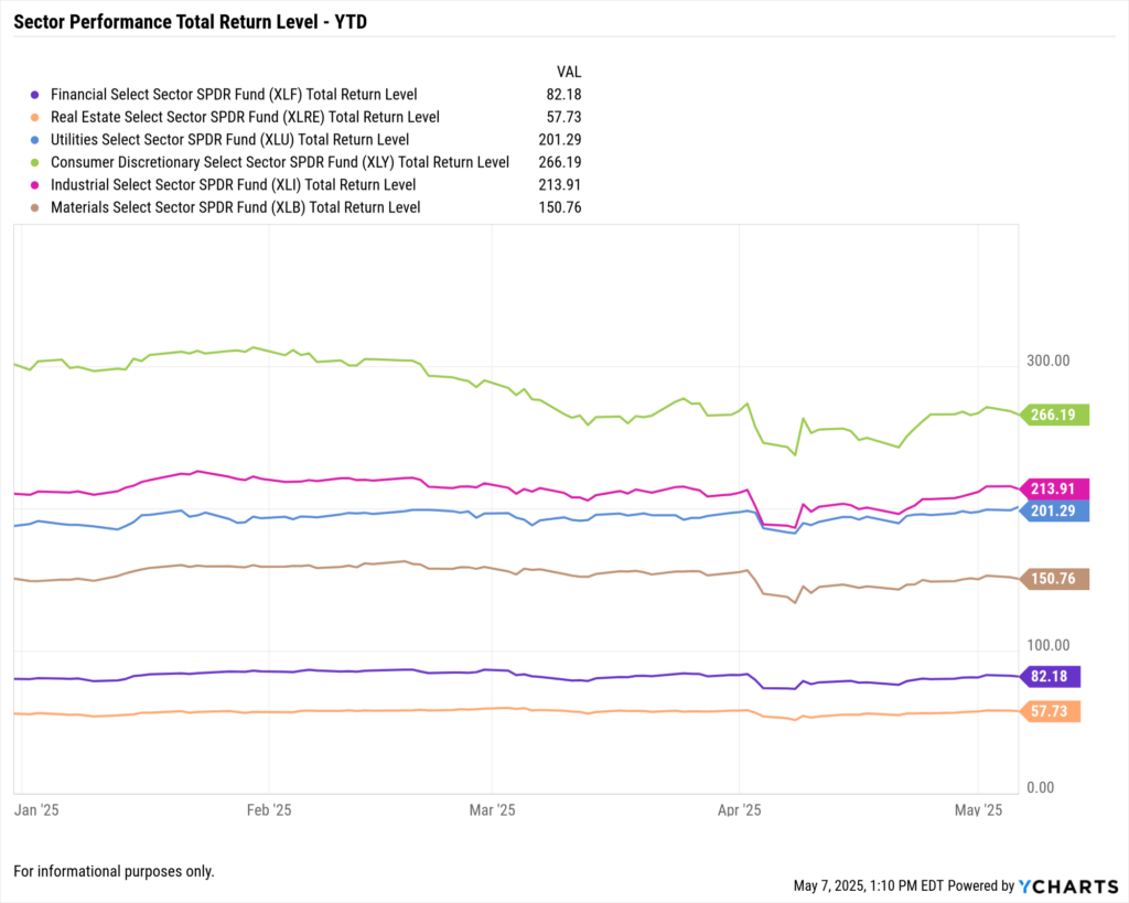 YCharts Fundamental Chart showing S&P 500 Sector Performance – YTD