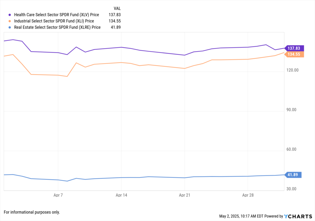 YCharts Fundamental Chart comparing XLV, XLI, XLRE for the last 30 days.