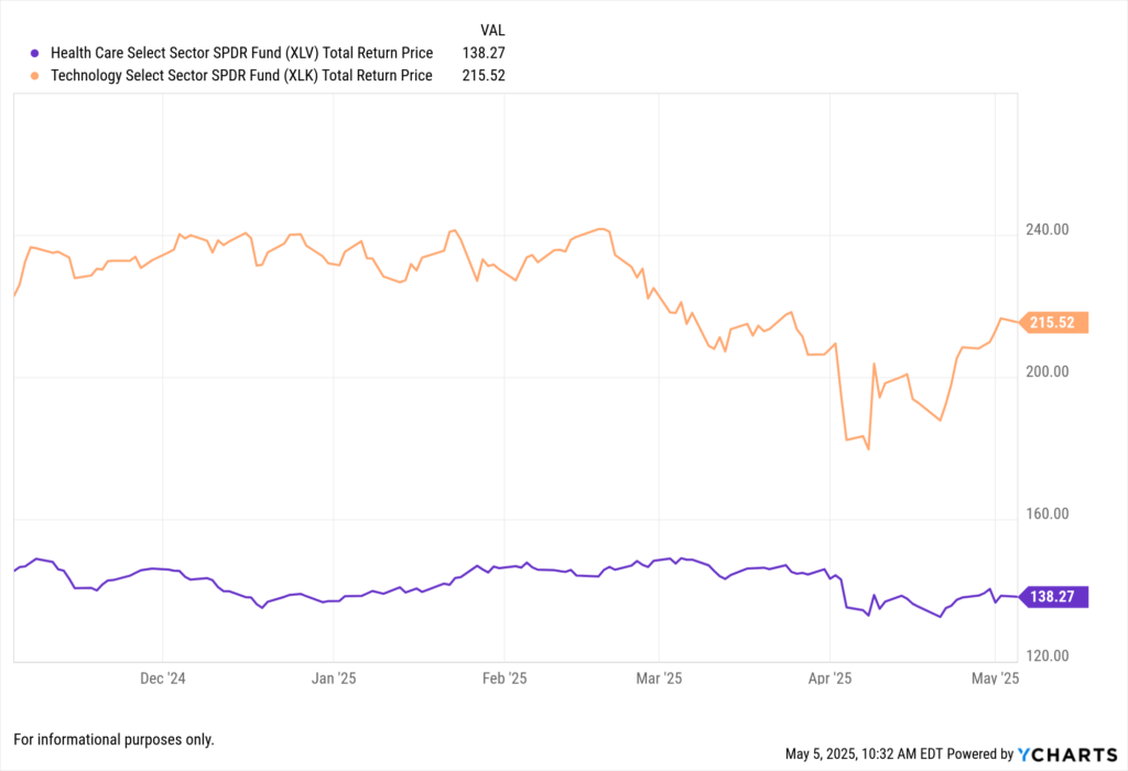 YCharts fundamental chart showing XLV vs XLK total return price for the last year.