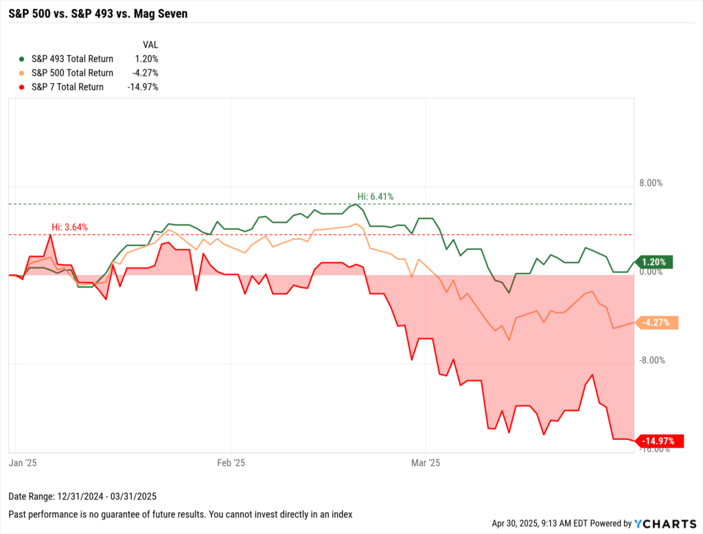 Line chart showing total return for the S&P 500 Index, the Magnificent Seven (S&P 7), and the remaining 493 stocks (S&P 493) in Q1 2025. The S&P 493 posted a modest gain of 1.20%, while the S&P 7 plunged nearly -15%, highlighting the Q1 2025 divergence between mega-cap tech and the broader market.