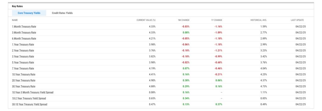 YCharts Yield Curve Tool Key Rates showing real time Core Treasury Yield figures and Credit Rate Yield figures.