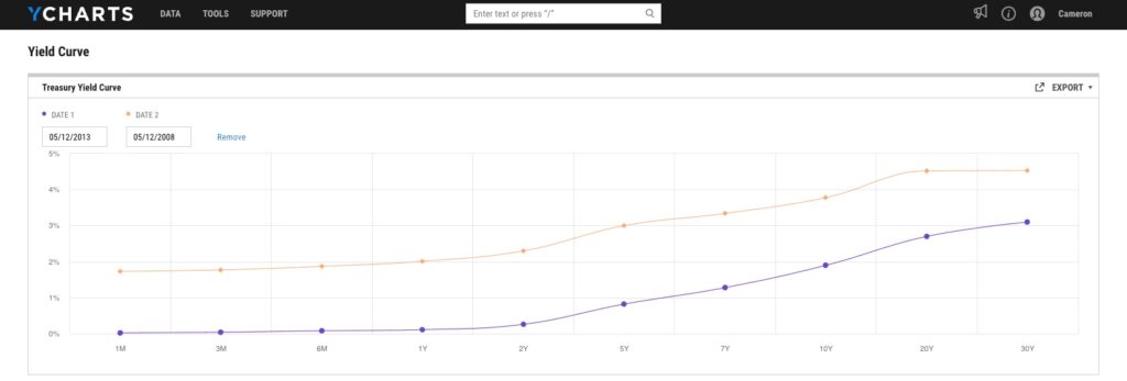 YCharts Yield Curve tool highlighting the yield curve feature with yield curve trend line.