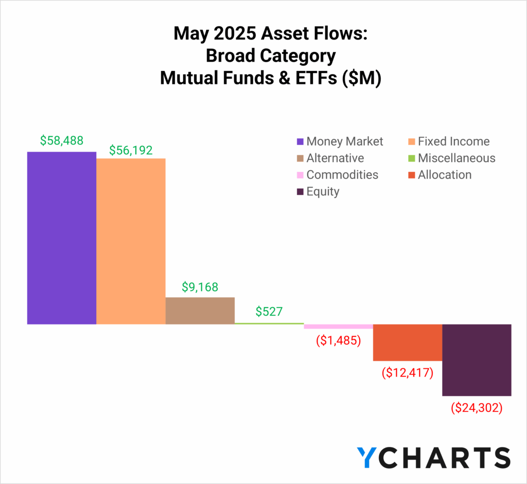 Bar chart showing May 2025 net asset flows by broad category across mutual funds and ETFs. Money Market funds led with $58.5B in inflows, followed closely by Fixed Income with $56.2B. Alternatives added $9.2B, Miscellaneous gained $527M, while Commodities, Allocation, and Equity categories saw outflows of -$1.5B, -$12.4B, and -$24.3B respectively.