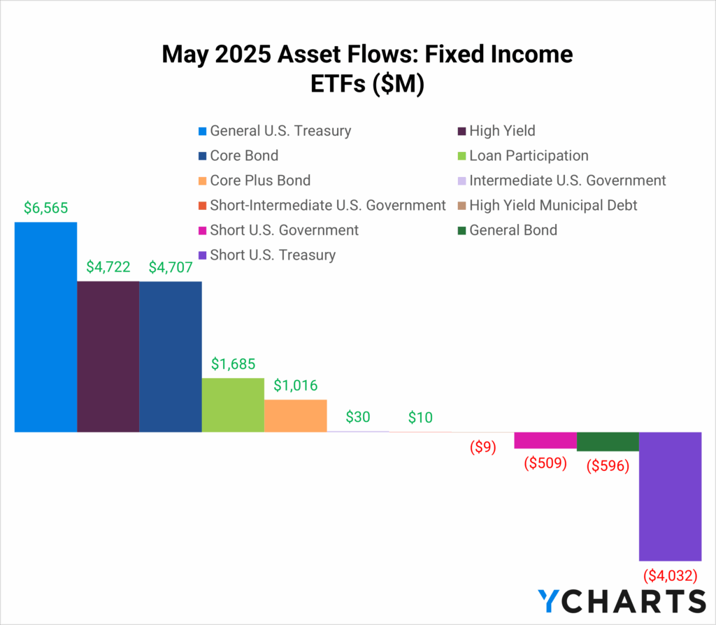 Bar chart depicting May 2025 net flows for Fixed Income ETF categories. General U.S. Treasury ETFs topped inflows at $6.6B, followed by High Yield ($4.7B) and Core Bond ($4.7B). Loan Participation ($1.7B) and Core Plus Bond ($1.0B) also saw gains, while Short U.S. Treasury ETFs posted the largest outflow of -$4.0B.