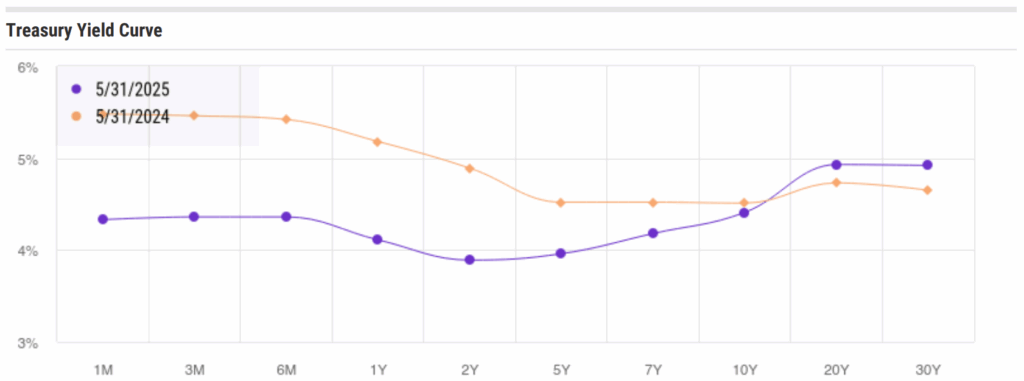 Line chart comparing the U.S. Treasury yield curve as of May 31, 2025, with May 31, 2024. The 2025 curve (purple) is notably higher on the long end, showing yields near 5% for 20- and 30-year maturities, while the 2024 curve (orange) is flatter and lower across the long end.