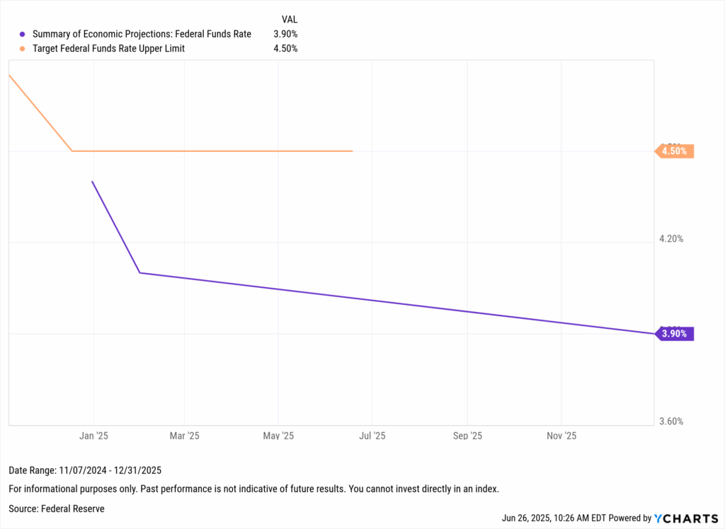 Line chart displaying the Federal Reserve’s projected Federal Funds Rate (purple) declining from about 4.25% in early 2025 to 3.90% by year-end. The orange line shows the Fed’s current target upper limit at 4.50%.