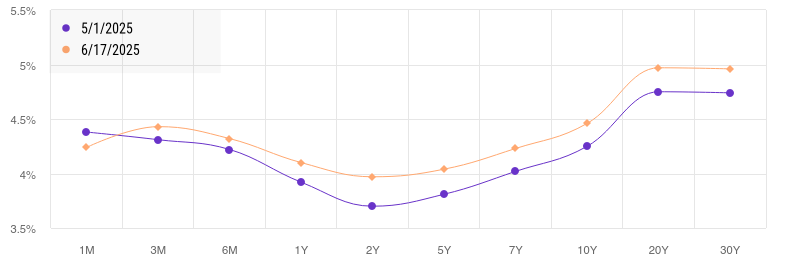Yield curve flattening in May–June 2025 as short-term yields stay high and long-term rates stabilize.