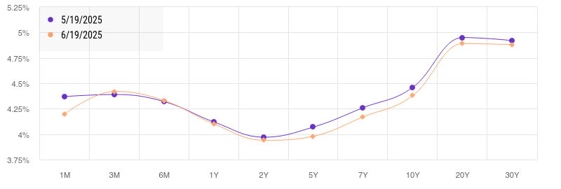 YCharts yield curve comparison showing the U.S. Treasury curve before vs. after the June 2025 Fed meeting, illustrating mild steepening based on Fed dot plot projections.