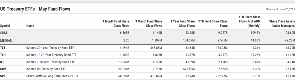 Table listing U.S. Treasury ETFs with May 2025 fund flows. iShares 20+ Year Treasury Bond ETF (TLT) led with $4.2B inflows, followed by iShares 10–20 Year (TLH) with $1.2B, and iShares 7–10 Year (IEF) with $511M. GOVT and SPTL also posted positive flows, while GOVT showed YTD outflows of -$2.7B.