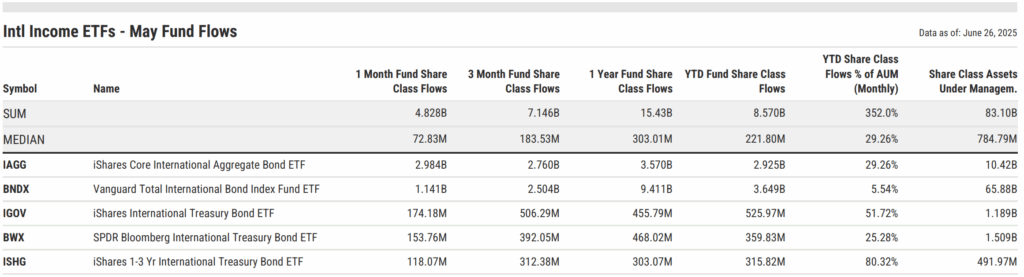 Table detailing May 2025 flows into International Income ETFs. iShares Core International Aggregate Bond ETF (IAGG) recorded $3.0B inflows, Vanguard BNDX added $1.1B, and iShares IGOV had $174M. Total category inflows were $4.8B, continuing a trend of strong demand for global fixed income exposure.