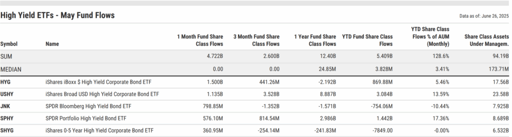 Table showing May 2025 fund flows for High Yield Bond ETFs. iShares HYG topped with $1.5B inflows, followed by iShares USHY ($1.1B) and SPDR JNK ($799M). SPDR SPHY and iShares SHYG also saw net inflows, with total category inflows of $4.7B for the month.