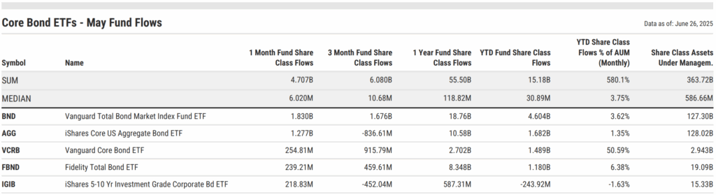 Table listing Core Bond ETFs with May 2025 flows. Vanguard BND led with $1.8B inflows, followed by iShares AGG ($1.3B), Vanguard VCRB ($255M), Fidelity FBND ($239M), and iShares IGIB ($219M). Total inflows reached $4.7B, highlighting continued demand for diversified core bond exposure.