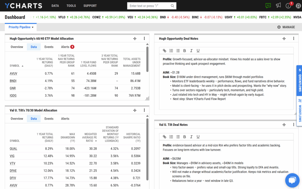 Wholesaler best practices in summer shown via a YCharts dashboard tracking two ETF model allocations—Hugh Opportunity’s 60/40 and Val U. Tilt’s 70/30—with real-time performance, flows, and drawdown data. Deal notes highlight how wholesalers can tailor outreach using advisor AUM, model preferences, and rotation history.