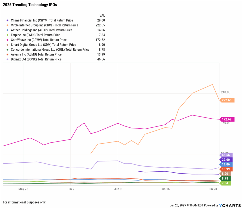 Line chart comparing the total return performance of 2025 IPOs including Circle (CRCL), CoreWeave (CRWV), Chime (CHYM), and others. CRCL and CRWV show the strongest gains since debut, rising sharply through June 2025, while most other IPOs remain flat or underperform. Highlights the divergence in early-stage IPO performance across fintech, AI, and tech verticals.