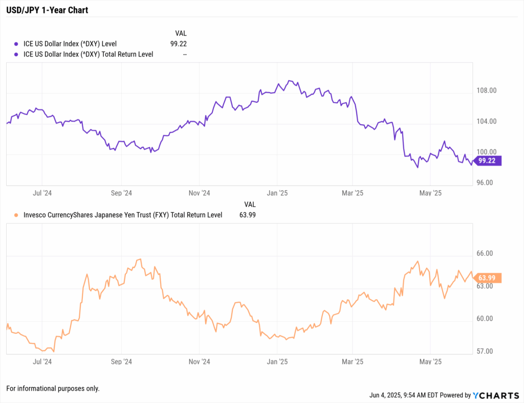 One-year chart of the USD/JPY exchange rate showing Yen appreciation during tariff-related risk.