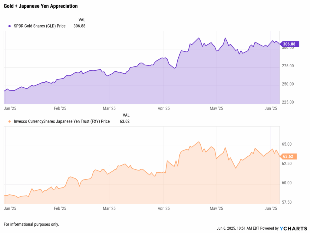 ear-to-date chart showing price appreciation of SPDR Gold Shares (GLD) and Invesco CurrencyShares Japanese Yen Trust (FXY) through June 2025, highlighting increased investor demand for safe-haven assets amid tariff-related market volatility.