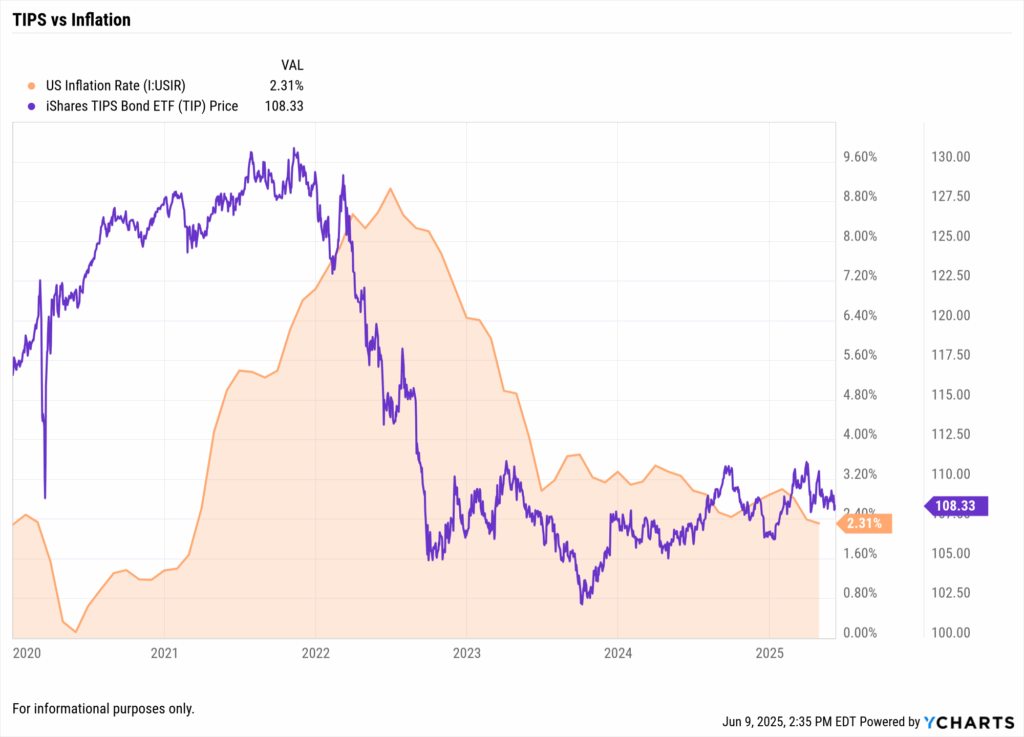 YCharts fundamental chart showing US Inflation Rate (2.31%) versus iShares TIPS Bond ETF (TIP) Price (108.33) from 2020 to June 2025, illustrating how inflation-protected securities track inflation.