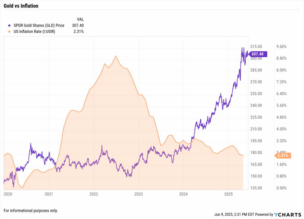 YCharts fundamental chart showing US Inflation Rate (2.31%) versus SPDR Gold Shares (GLD) Price (307.40) from 2020 to June 2025, demonstrating gold's performance as an inflation hedge.