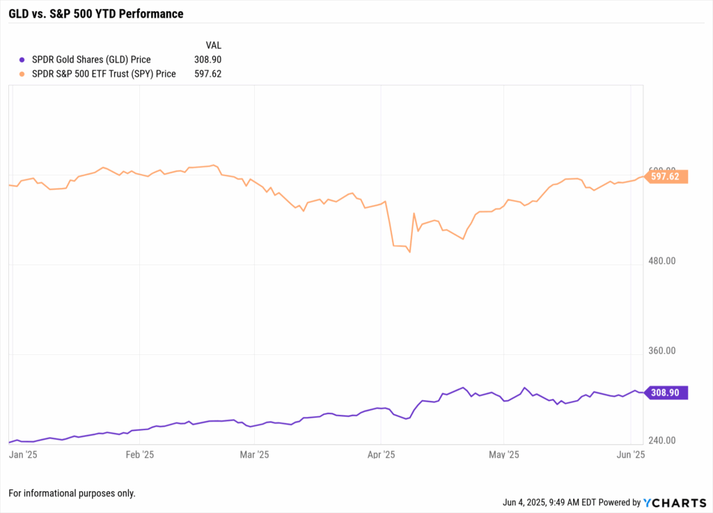 YTD performance comparison of GLD vs. S&P 500 highlighting gold’s rise amid market volatility.