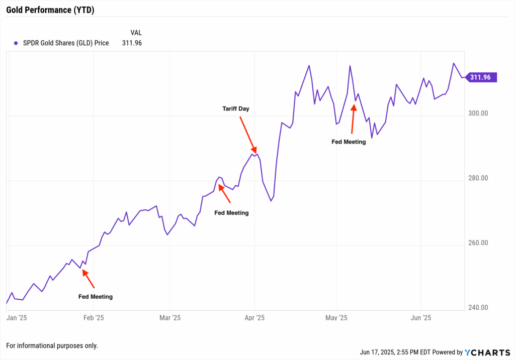 Gold ETF price trending upward in 2025 with spikes around tariff headlines and Fed meetings.
