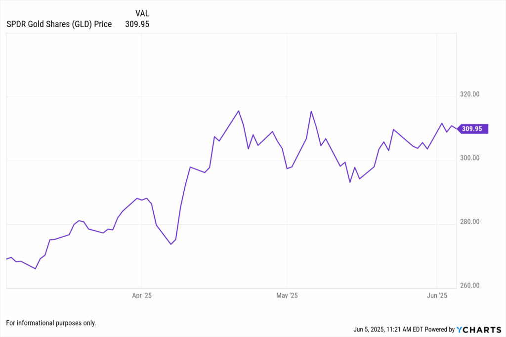 Line chart showing SPDR Gold Shares (GLD) price trend rising to 309.95 from March to June 2025.
