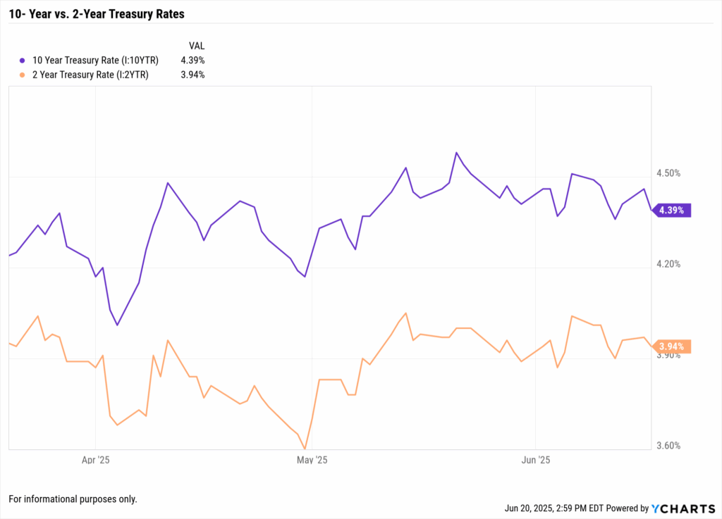 Line chart showing the U.S. 10-year minus 2-year Treasury yield spread, illustrating the yield curve’s moderate steepening following the Fed’s June 2025 rate pause and updated dot plot projections.