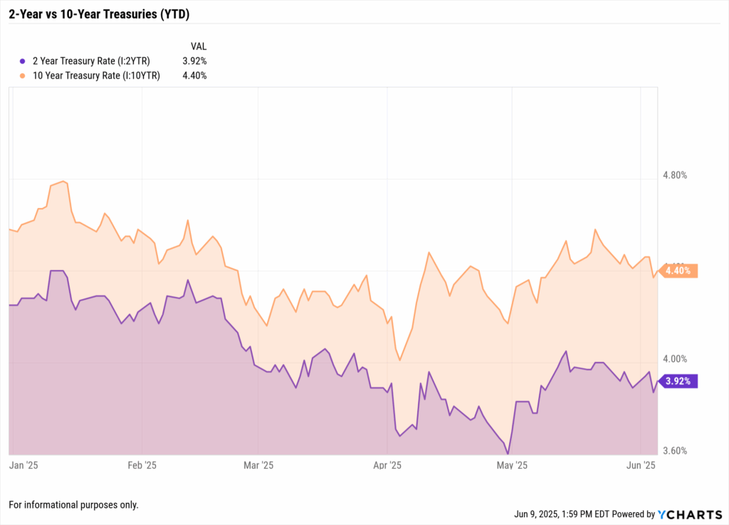 YCharts fundamental chart of 2-Year vs 10-Year Treasury Rates YTD 2025, indicating 10-Year at 4.40% and 2-Year at 3.92% as of June 9, 2025.