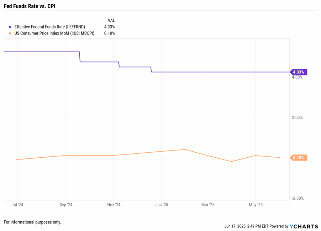 Line chart comparing Fed rate and inflation — CPI falling steadily while Fed maintains rates at 4.25%–4.50%.