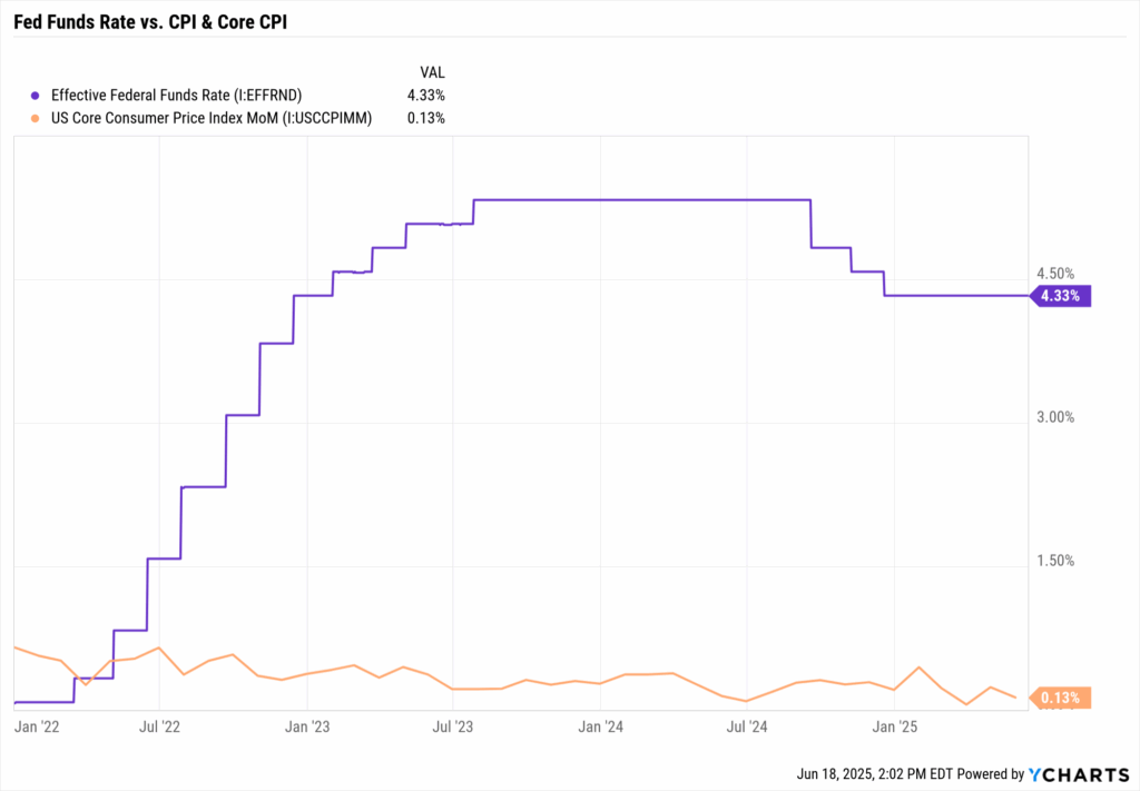 Line chart showing the Federal Funds Rate plateauing around 4.25%–4.50% while YoY headline CPI declined to ~2.4% and core CPI to ~2.8% by June 2025.