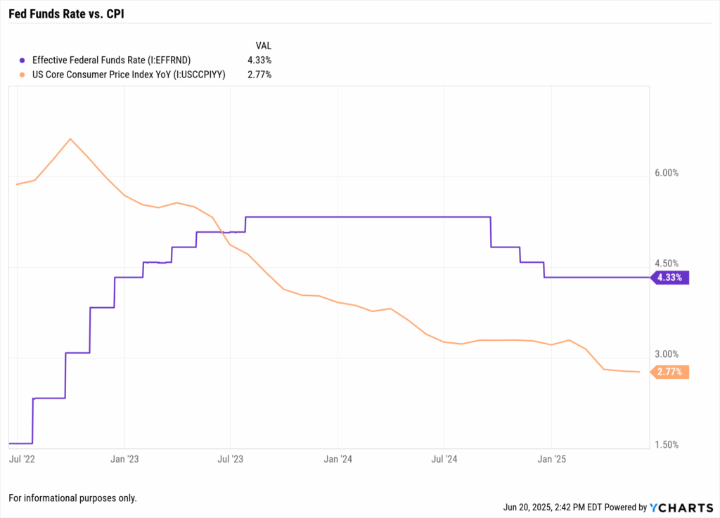Dual-axis line chart comparing the Fed Funds Rate with headline and core CPI trends to show the Fed’s pause amid cooling inflation in June 2025, aligning with Fed dot plot projections.