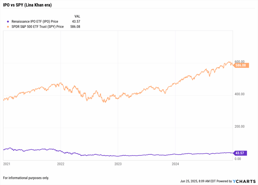 Line chart comparing the Renaissance IPO ETF (IPO) and SPDR S&P 500 ETF Trust (SPY) from 2021 to mid-2025, highlighting the underperformance of newly listed tech IPOs stocks versus the broader market during Lina Khan’s antitrust leadership era.