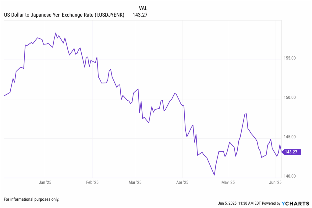 Line chart showing USD to JPY exchange rate falling to 143.27 from January to June 2025, reflecting a weaker U.S. dollar.