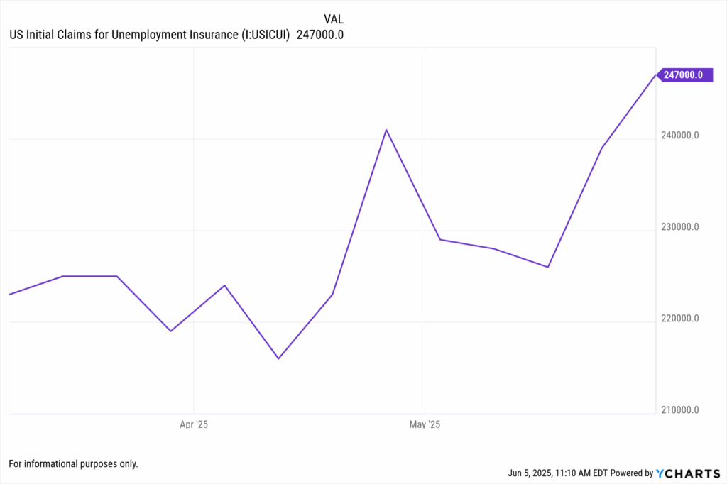 Line chart showing U.S. Initial Claims for Unemployment Insurance reaching 247,000 as of June 5, 2025.