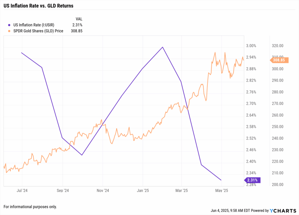 Overlay chart of U.S. inflation vs. gold ETF returns showing correlation in rising inflation periods.