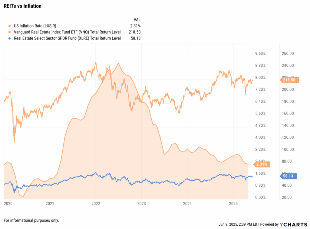 YCharts fundamental chart showing US Inflation Rate (2.31%) versus Total Return Levels of Vanguard Real Estate Index Fund ETF (VNQ) and Real Estate Select Sector SPDR Fund (XLRE) from 2020 to June 2025, illustrating real estate's performance against inflation.