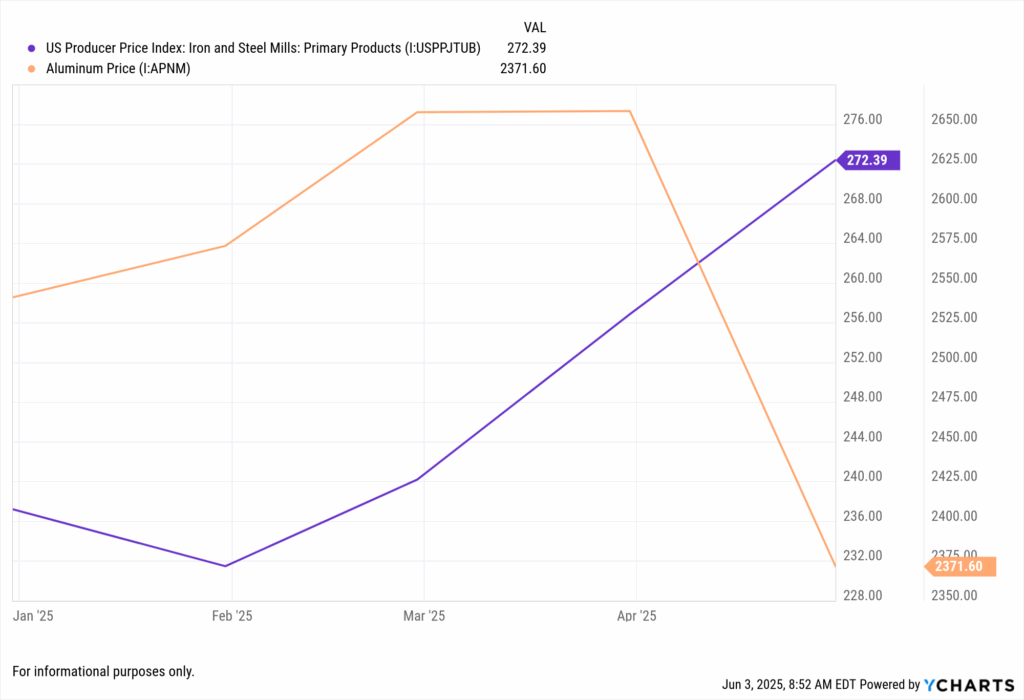Impact of 2025 tariffs on U.S. steel producer prices shown in PPI index trend and Aluminum price trend reflecting market response to 50% tariff escalation.