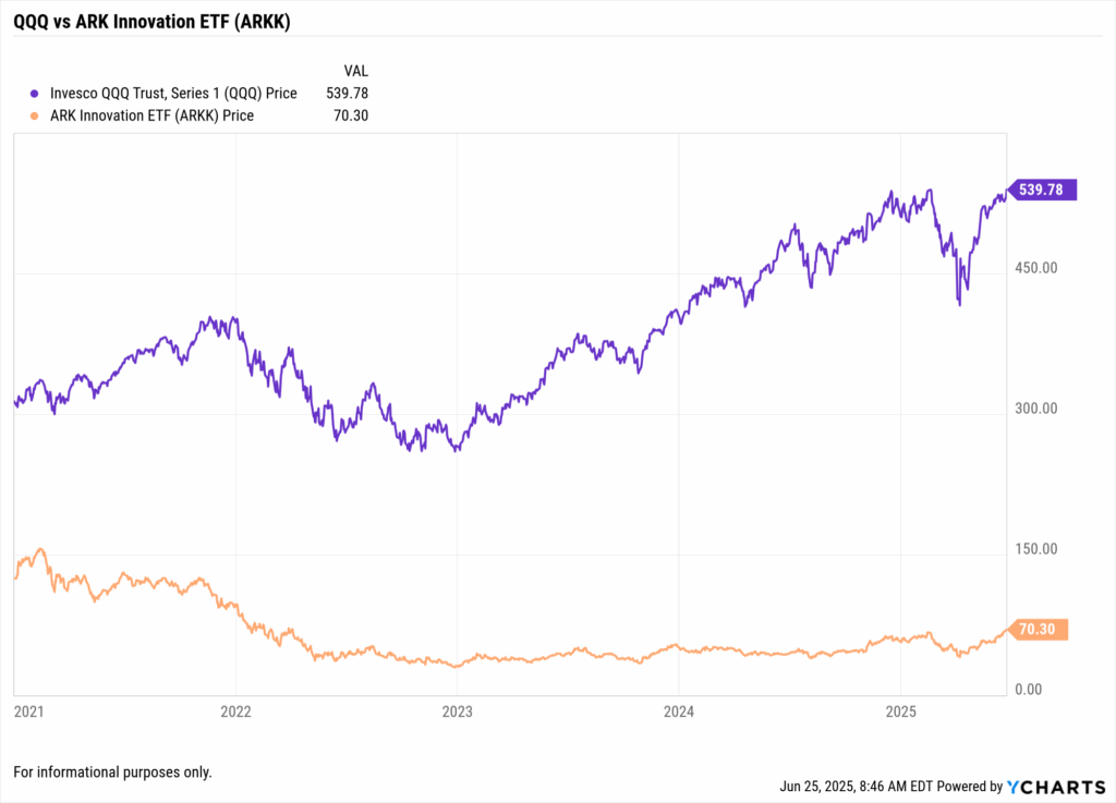 Line chart comparing NASDAQ-100 ETF (QQQ) with ARK Innovation ETF (ARKK), showing QQQ’s steady outperformance from 2021–2024, followed by a sharp ARKK rally in 2025 as investor appetite for smaller tech returns.