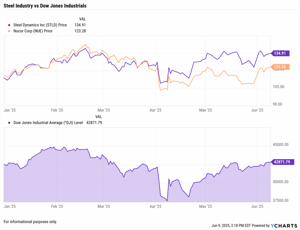 YCharts fundamental chart comparing Steel Dynamics (STLD) and Nucor (NUE) stock prices against the Dow Jones Industrial Average (DJI) performance year-to-date 2025, illustrating steel sector trends versus the broader market.