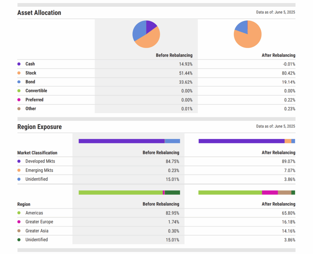 Example of a summer wholesaler best practice: a rebalance report showing asset allocation shifting from 15% cash and 34% bonds to over 80% stocks, with a greater tilt toward developed markets and international exposure. Reflects how top wholesalers help advisors rebalance portfolios during Q3 downtime.