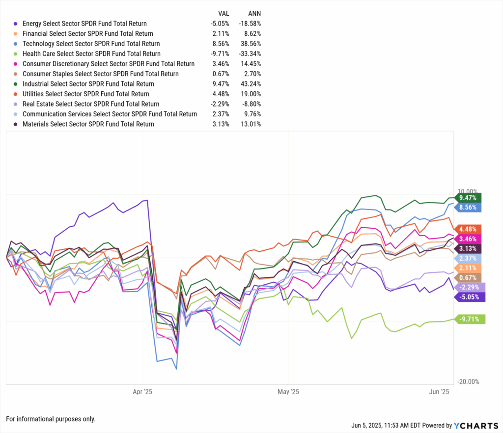 Line chart showing total return performance of 11 U.S. sector ETFs from April to June 2025, with Industrials, Technology, and Utilities leading.