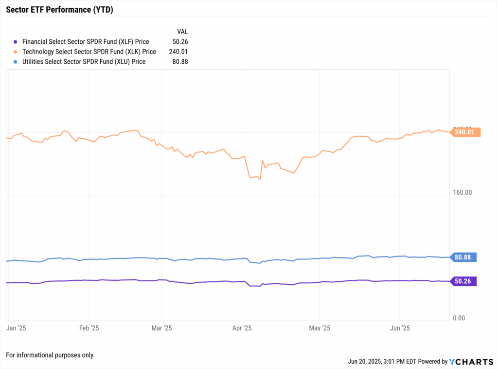 Comparison chart of sector ETF returns including Financials, Tech, and Utilities, illustrating tactical equity rotation strategies following the Fed’s June 2025 pause and dot plot projections.