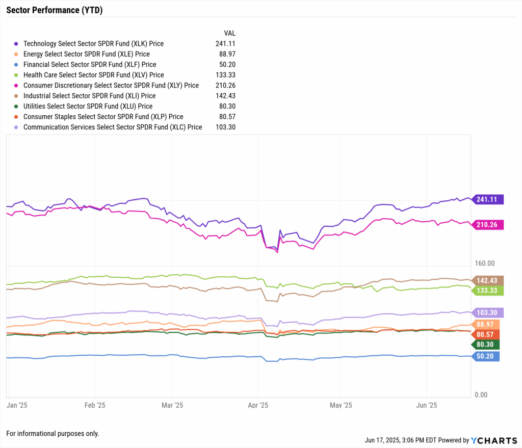 ETF sector performance YTD showing Tech and Energy gains, but defensive sectors rising during tariff-induced volatility.