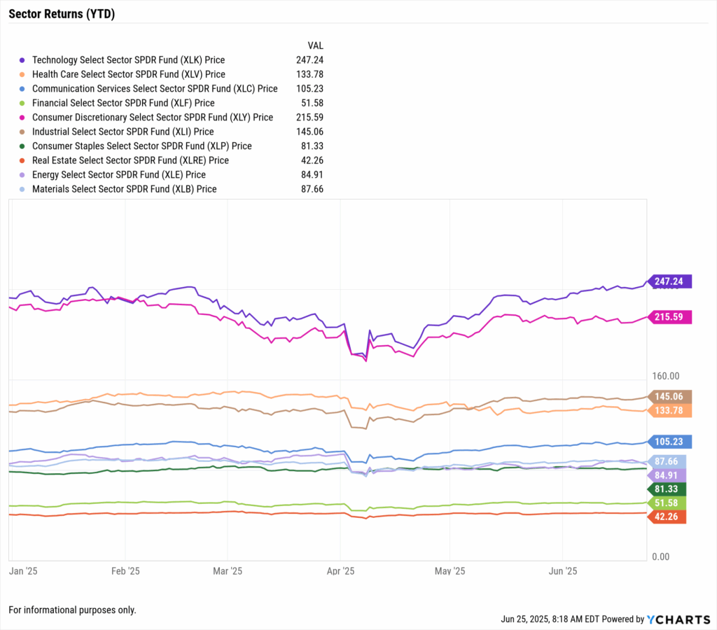 Line chart showing YTD 2025 returns across 10 S&P 500 sectors, with Tech and Consumer Discretionary outperforming while Utilities and Healthcare lag.