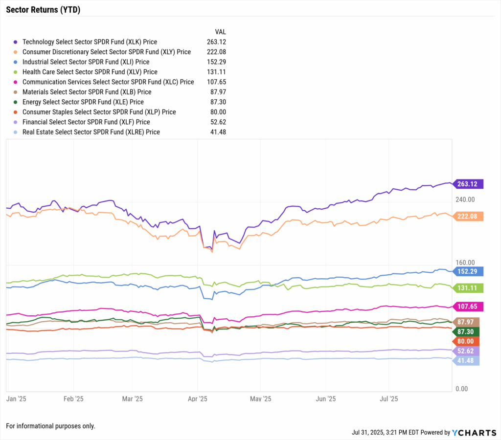 Year-to-date sector return chart as of July 31, 2025, showing Technology (XLK) and Consumer Discretionary (XLY) leading with values of 263.12 and 222.08 respectively, while Real Estate (XLRE) trails at 41.48.